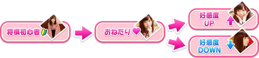 おねだり将棋のゲームシステム